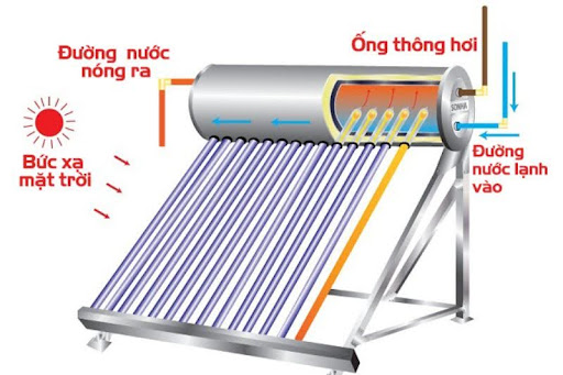 Nguyên lý hoạt động của máy lạnh