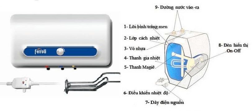 Hình minh họa cấu tạo của máy nước nóng lạnh thương hiệu Ferroli