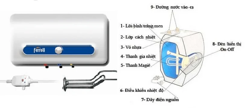 Hình minh họa cấu tạo của máy nước nóng lạnh thương hiệu Ferroli