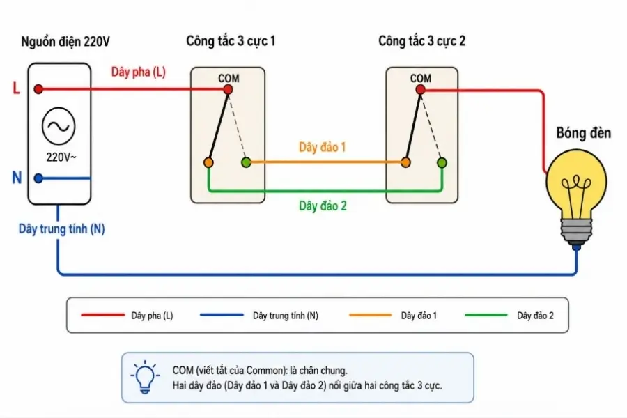 Sơ đồ đấu nối công tắc 3 cực đúng kỹ thuật