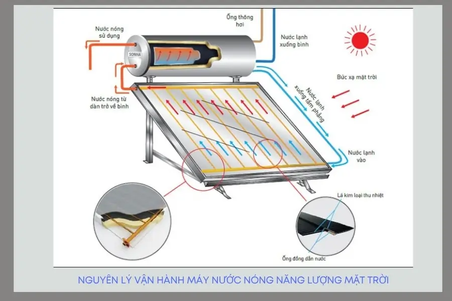 Nguyên lý vận hành máy nước nóng năng lượng mặt trời