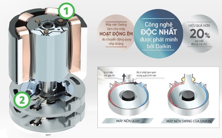 Công nghệ máy nén Swing trên máy lạnh có quan trọng không?