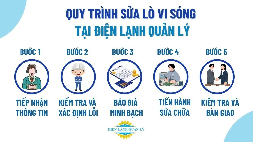 Quy trình sửa lò vi sóng quận Gò Vấp tại Điện Lạnh Quản Lý