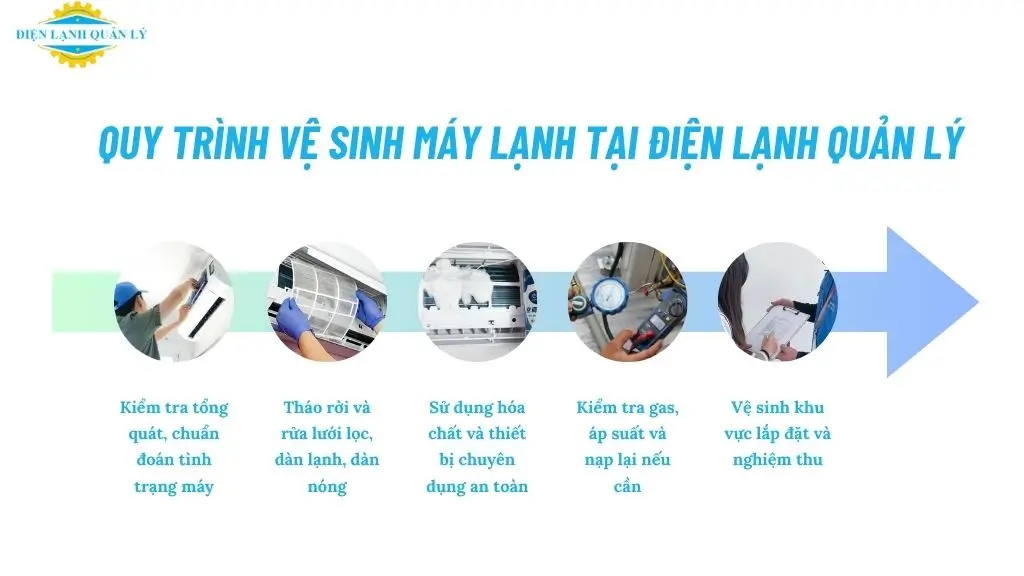 Quy trình vệ sinh máy lạnh quận 2 tại Điện Lạnh Quản Lý Quy trình vệ sinh máy lạnh quận 2 tại Điện Lạnh Quản Lý
