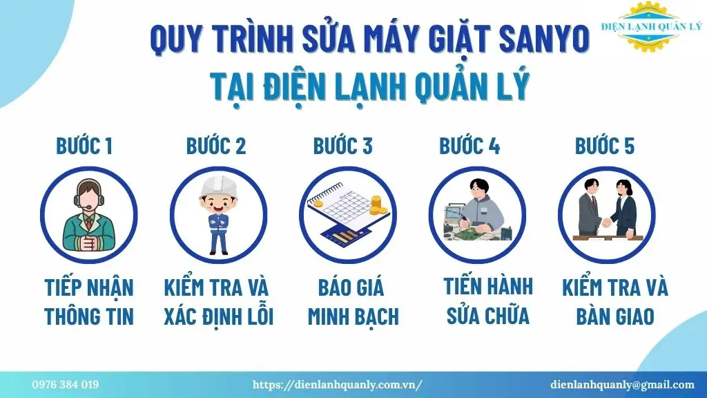 Quy trình sửa máy giặt Sanyo tại Điện Lạnh Quản Lý